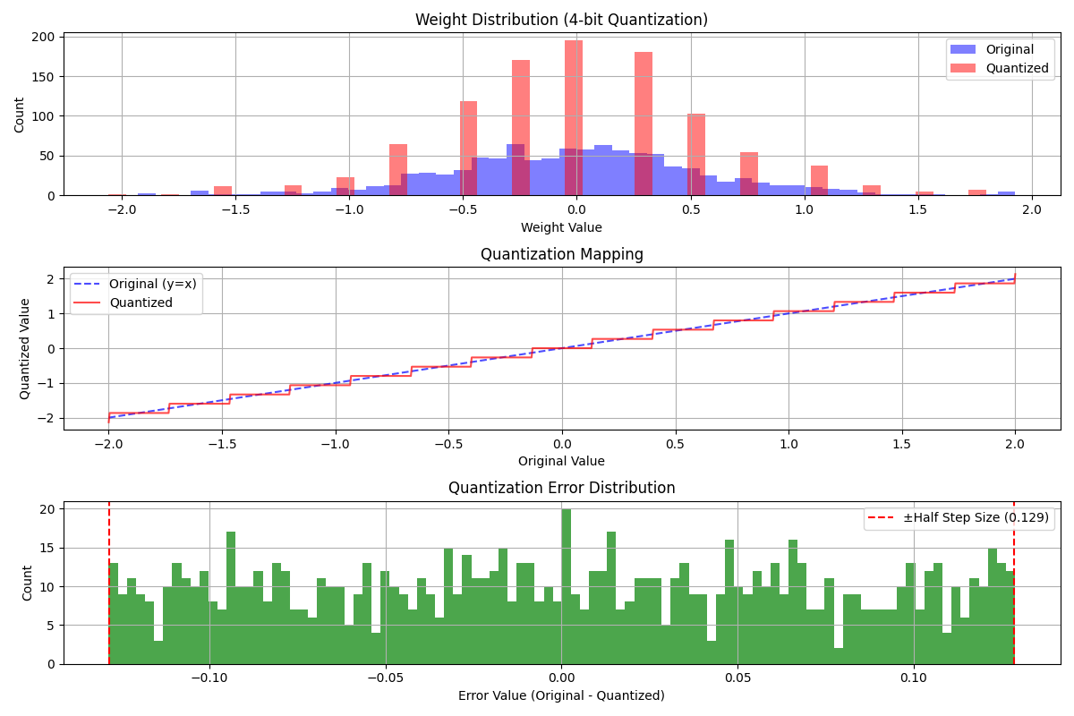 Quantization Visualization